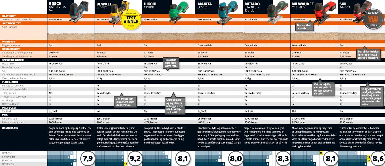 Stikksager test: Testskjema Stikksager test: Testskjema